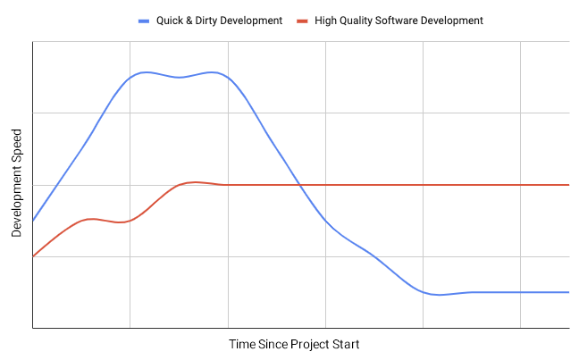 Development speed vs. time since project start